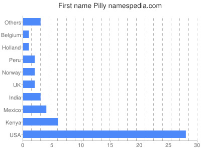 Given name Pilly