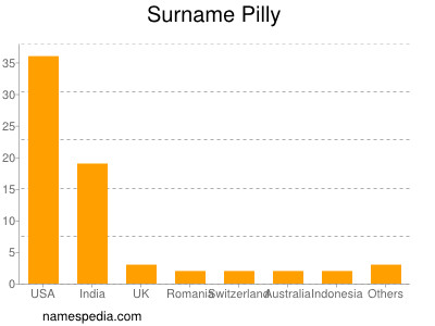 nom Pilly