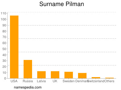 Familiennamen Pilman