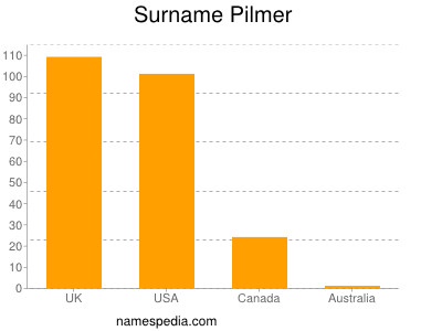 Familiennamen Pilmer
