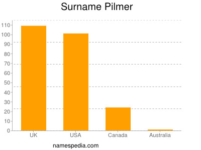 nom Pilmer