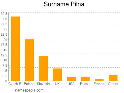 Surname Pilna