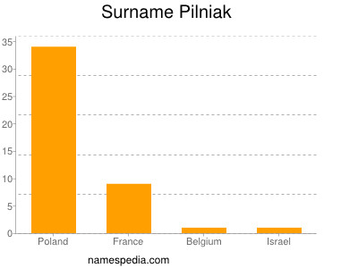 nom Pilniak