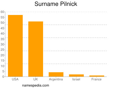 nom Pilnick