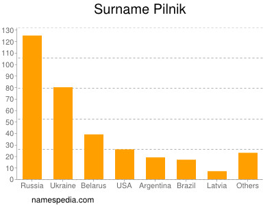 Surname Pilnik