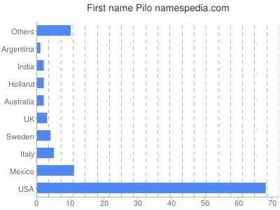 Vornamen Pilo