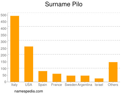 Familiennamen Pilo