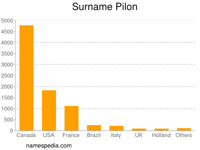 Familiennamen Pilon