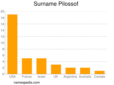 Familiennamen Pilossof