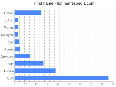 Vornamen Pilot