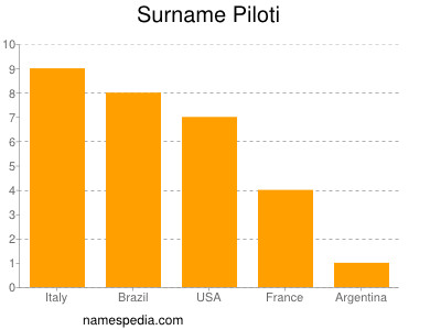 Familiennamen Piloti