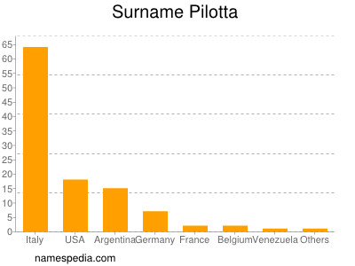 Surname Pilotta