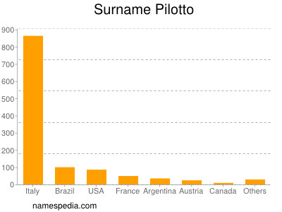 Surname Pilotto