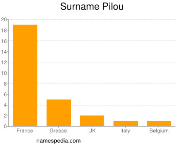 Familiennamen Pilou