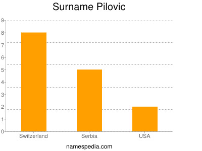 Familiennamen Pilovic