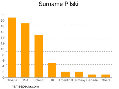 Familiennamen Pilski