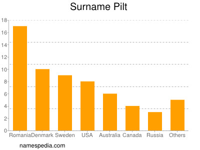 Surname Pilt