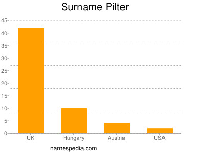 Familiennamen Pilter