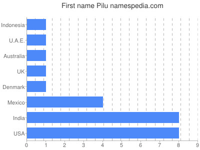 Vornamen Pilu