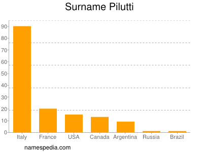 Familiennamen Pilutti