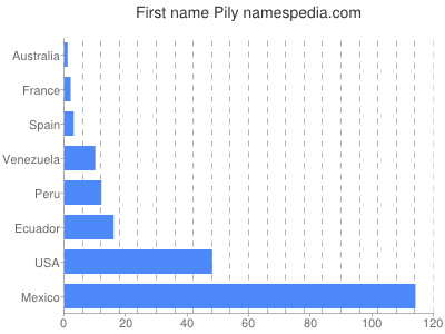 Vornamen Pily