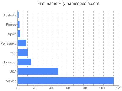 prenom Pily