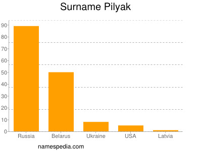 Familiennamen Pilyak