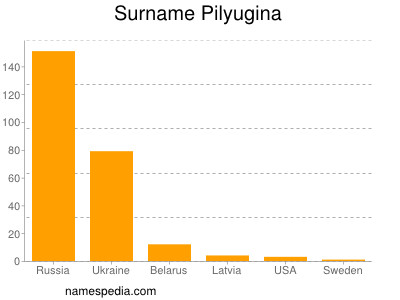 nom Pilyugina