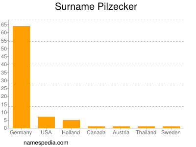 Familiennamen Pilzecker