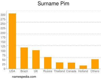 Surname Pim