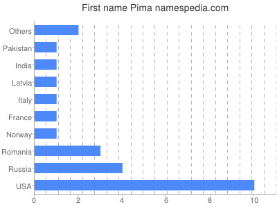 Vornamen Pima