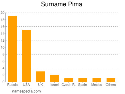 Familiennamen Pima