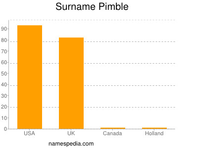 Familiennamen Pimble