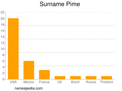 Surname Pime