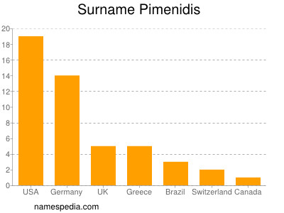 nom Pimenidis