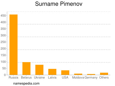 Familiennamen Pimenov