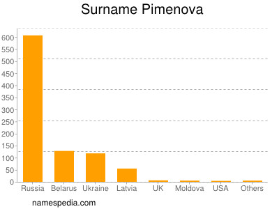 Familiennamen Pimenova