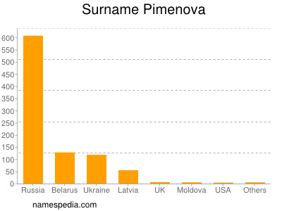 Surname Pimenova