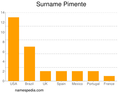 Familiennamen Pimente