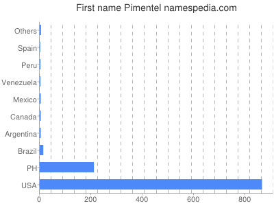 Vornamen Pimentel