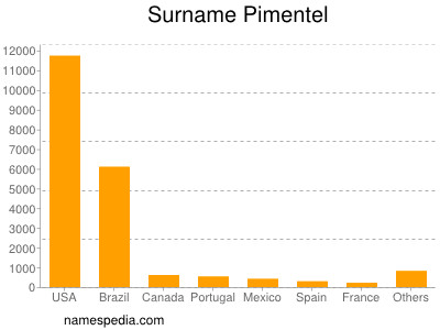 Familiennamen Pimentel