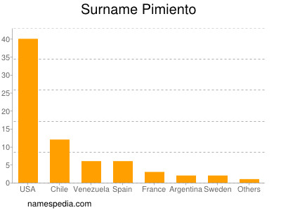 Familiennamen Pimiento