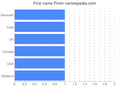 Given name Pimin