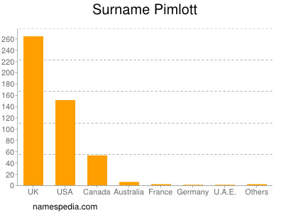 Familiennamen Pimlott