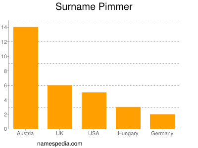 Familiennamen Pimmer