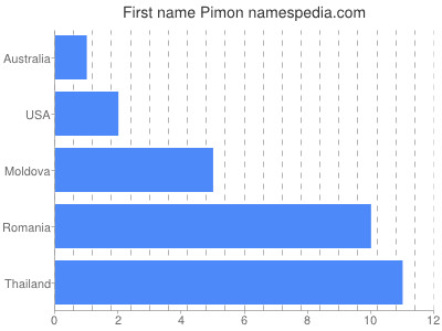 Vornamen Pimon
