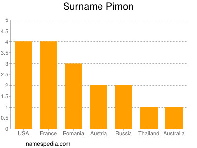 Familiennamen Pimon