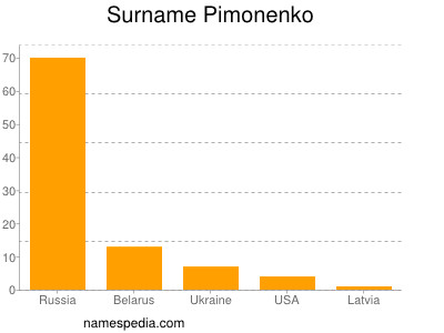 Familiennamen Pimonenko