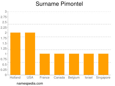 Familiennamen Pimontel