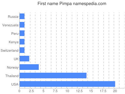 Vornamen Pimpa